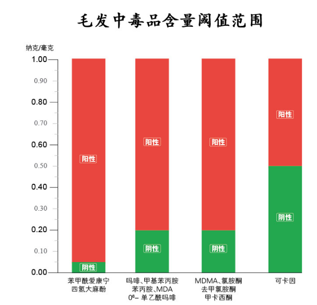 上海律師咨詢 頭發(fā)中毒品含量達(dá)到多少算陽性？