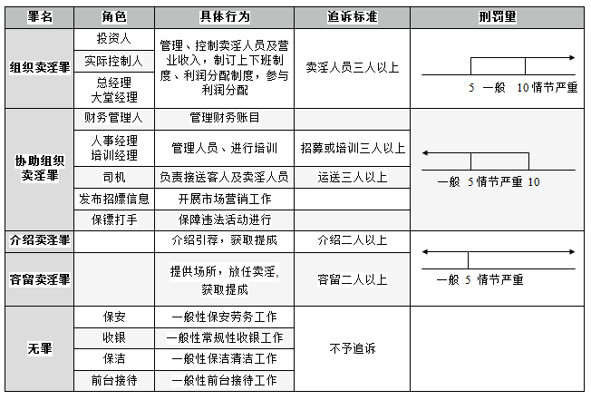 上海楊浦區(qū)刑事律師 組織賣淫、協(xié)助組織賣淫、